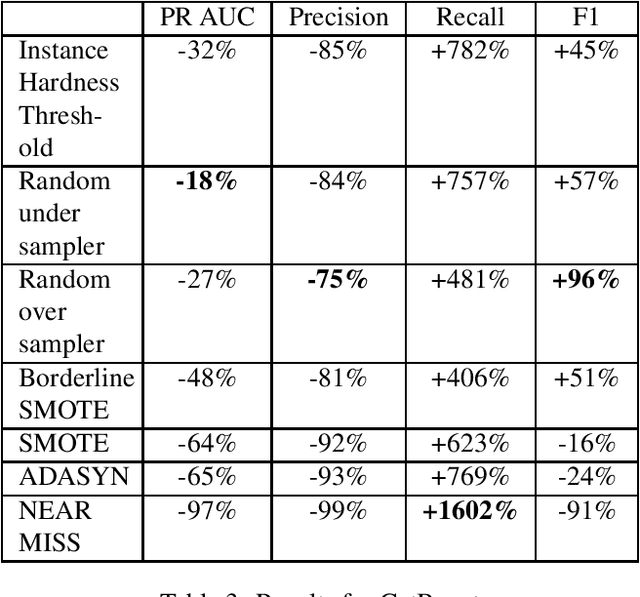 Figure 3 for Evaluating resampling methods on a real-life highly imbalanced online credit card payments dataset