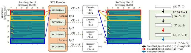 Figure 3 for A Scalable Deep Learning Framework for Multi-rate CSI Feedback under Variable Antenna Ports