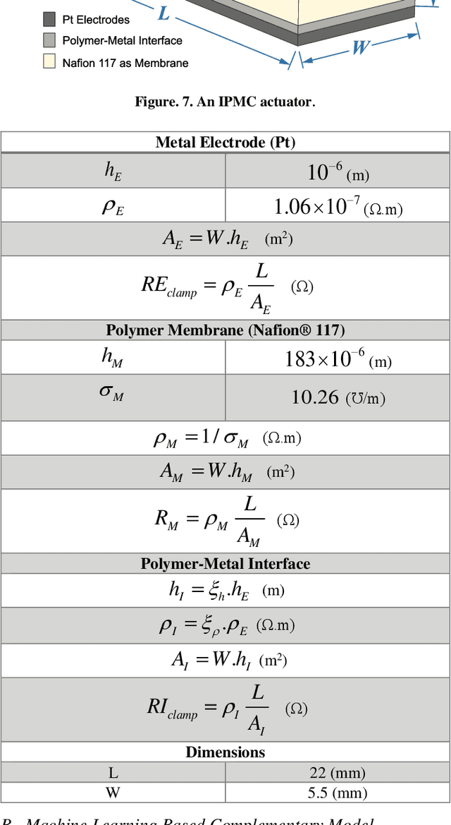 Figure 4 for Physics-Data Driven Machine Learning Based Model: A Hybrid Way for Nonlinear, Dynamic, and Open-loop Identification of IPMC Soft Artificial Muscles