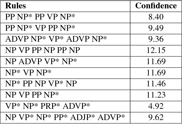 Figure 2 for SMT vs NMT: A Comparison over Hindi & Bengali Simple Sentences