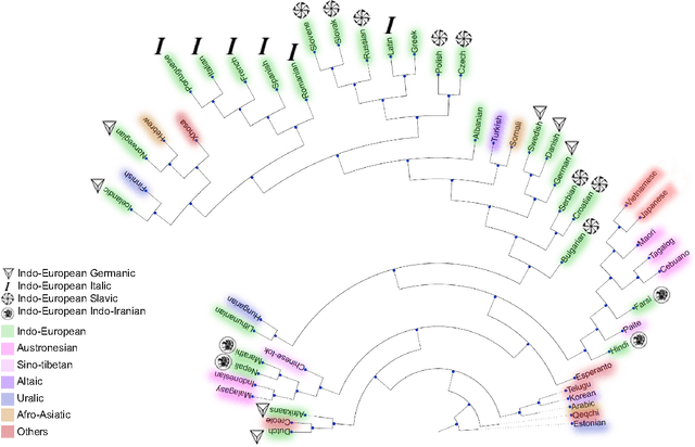 Figure 2 for Comparing Fifty Natural Languages and Twelve Genetic Languages Using Word Embedding Language Divergence (WELD) as a Quantitative Measure of Language Distance