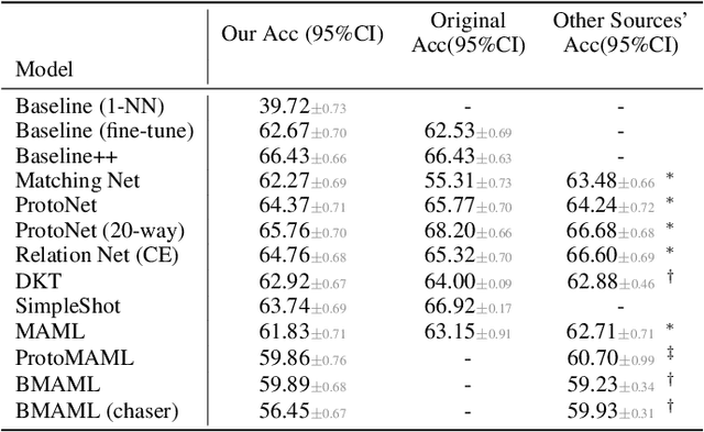 Figure 4 for Few-Shot Learning with Class Imbalance