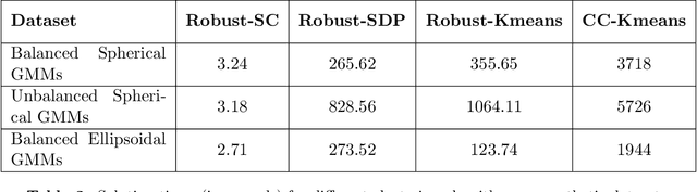 Figure 4 for A Robust Spectral Clustering Algorithm for Sub-Gaussian Mixture Models with Outliers
