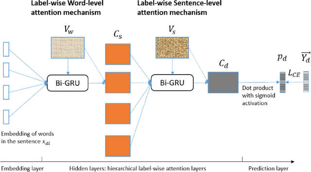 Figure 1 for Explainable Automated Coding of Clinical Notes using Hierarchical Label-wise Attention Networks and Label Embedding Initialisation