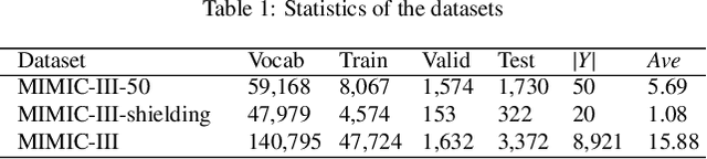 Figure 2 for Explainable Automated Coding of Clinical Notes using Hierarchical Label-wise Attention Networks and Label Embedding Initialisation