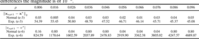 Figure 3 for Understanding Distributional Ambiguity via Non-robust Chance Constraint