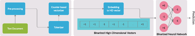Figure 1 for End to End Binarized Neural Networks for Text Classification