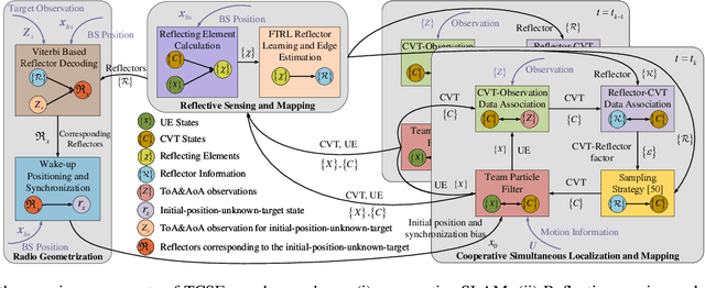 Figure 4 for Joint Vehicular Localization and Reflective Mapping Based on Team Channel-SLAM