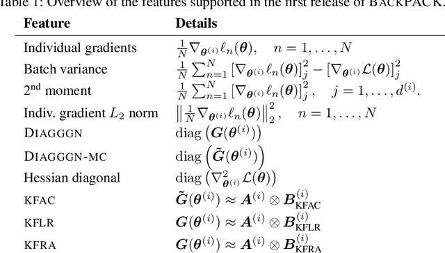 Figure 2 for BackPACK: Packing more into backprop