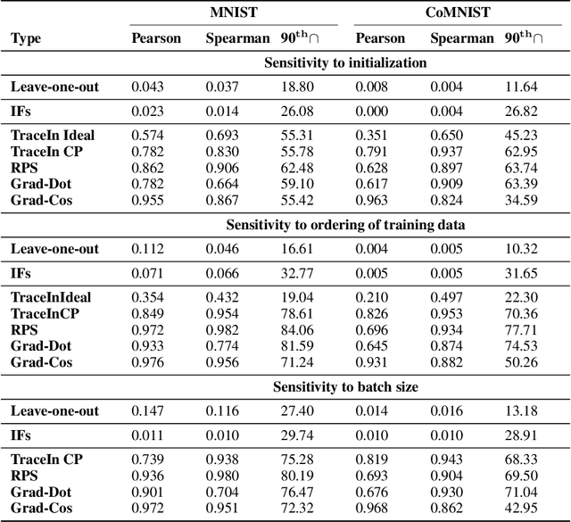 Figure 1 for Revisiting Methods for Finding Influential Examples