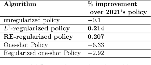 Figure 2 for Bayesian regularization of empirical MDPs