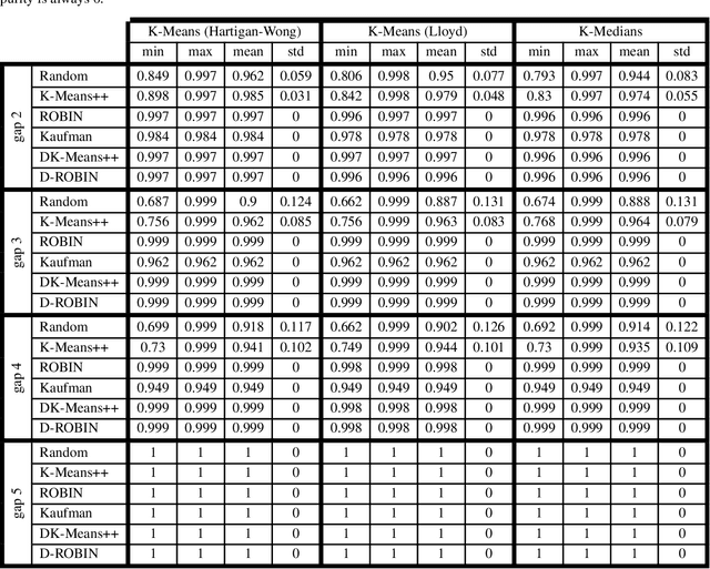 Figure 3 for An empirical comparison between stochastic and deterministic centroid initialisation for K-Means variations
