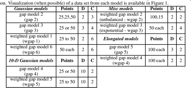 Figure 1 for An empirical comparison between stochastic and deterministic centroid initialisation for K-Means variations