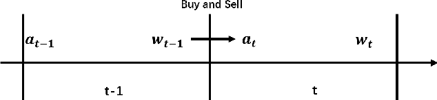 Figure 1 for Deep Reinforcement Learning in Portfolio Management