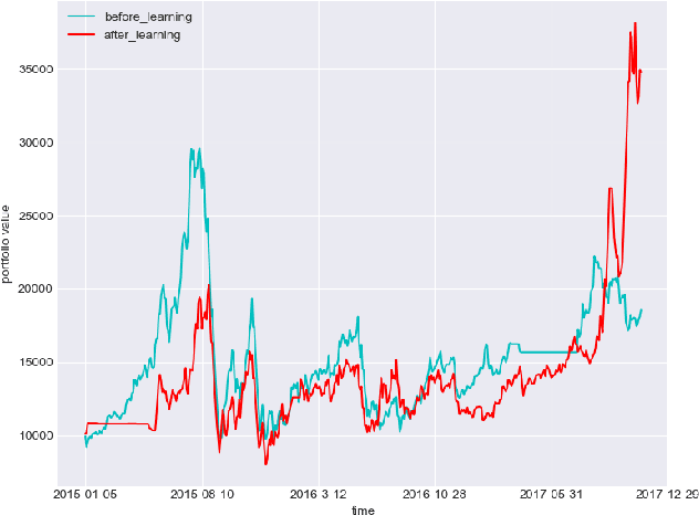 Figure 2 for Deep Reinforcement Learning in Portfolio Management