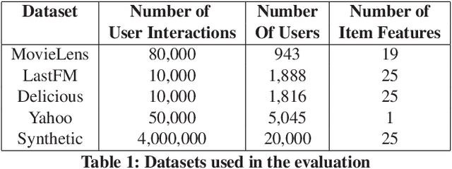 Figure 2 for Fast Distributed Bandits for Online Recommendation Systems