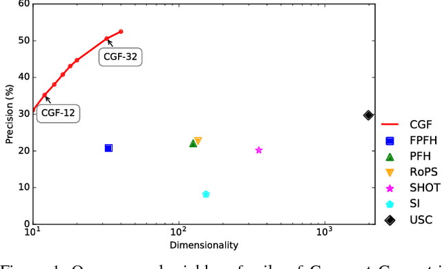 Figure 1 for Learning Compact Geometric Features