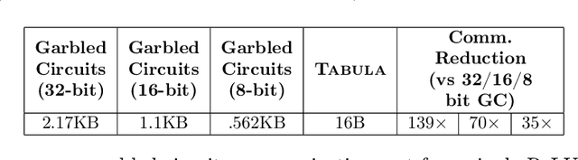 Figure 2 for Tabula: Efficiently Computing Nonlinear Activation Functions for Secure Neural Network Inference