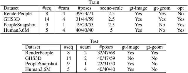 Figure 4 for H-NeRF: Neural Radiance Fields for Rendering and Temporal Reconstruction of Humans in Motion