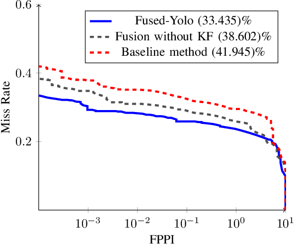 Figure 4 for A Pedestrian Detection and Tracking Framework for Autonomous Cars: Efficient Fusion of Camera and LiDAR Data