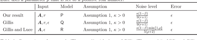 Figure 1 for Refinement of Hottopixx and its Postprocessing