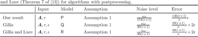 Figure 3 for Refinement of Hottopixx and its Postprocessing