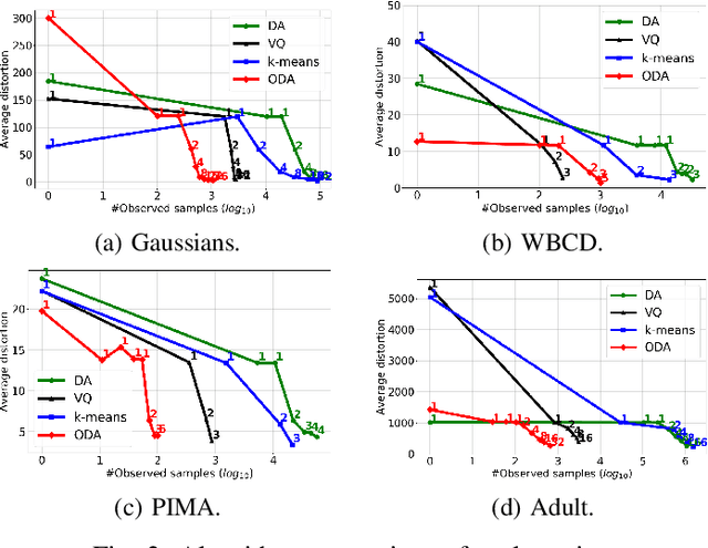 Figure 2 for Online Deterministic Annealing for Classification and Clustering