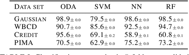 Figure 4 for Online Deterministic Annealing for Classification and Clustering