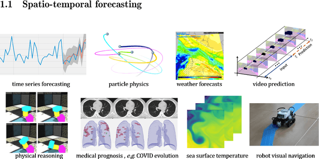 Figure 1 for Deep learning for spatio-temporal forecasting -- application to solar energy