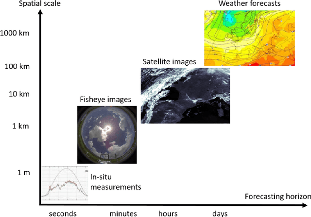 Figure 4 for Deep learning for spatio-temporal forecasting -- application to solar energy