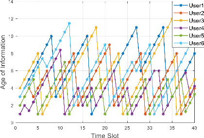 Figure 2 for Weighted Sum Age of Information Minimization in Wireless Networks with Aerial IRS