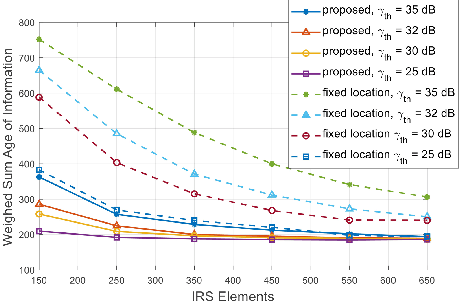 Figure 3 for Weighted Sum Age of Information Minimization in Wireless Networks with Aerial IRS