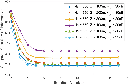 Figure 4 for Weighted Sum Age of Information Minimization in Wireless Networks with Aerial IRS