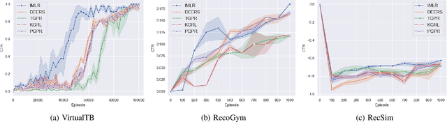 Figure 2 for Intrinsically Motivated Reinforcement Learning based Recommendation with Counterfactual Data Augmentation