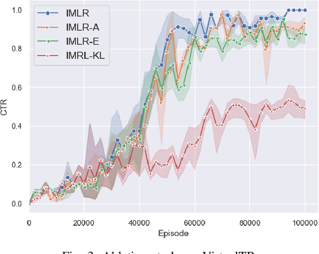 Figure 3 for Intrinsically Motivated Reinforcement Learning based Recommendation with Counterfactual Data Augmentation