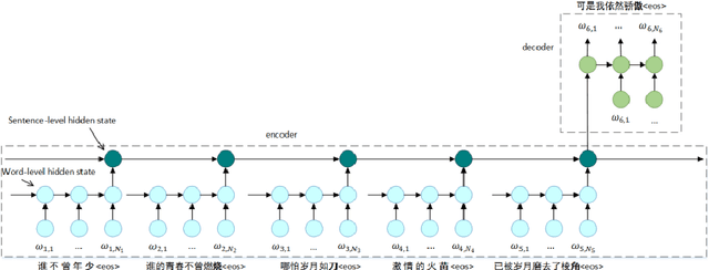 Figure 3 for A Hierarchical Attention Based Seq2seq Model for Chinese Lyrics Generation