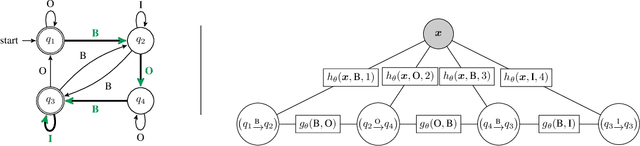 Figure 1 for Constraining Linear-chain CRFs to Regular Languages