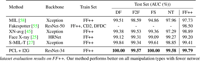 Figure 2 for Learning to Recognize Patch-Wise Consistency for Deepfake Detection
