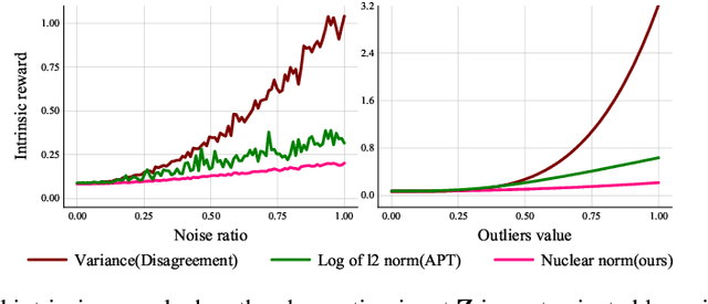 Figure 2 for Nuclear Norm Maximization Based Curiosity-Driven Learning