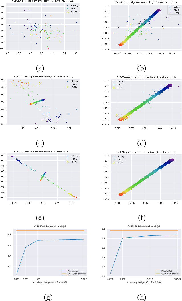 Figure 4 for Differentially Private Supervised Manifold Learning with Applications like Private Image Retrieval