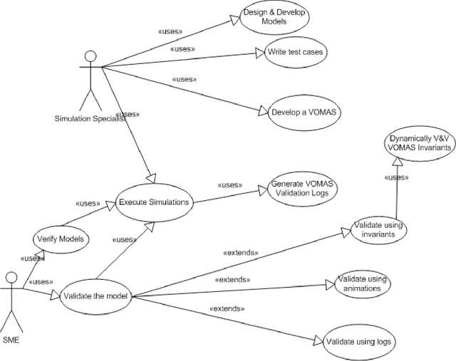 Figure 3 for Verification & Validation of Agent Based Simulations using the VOMAS (Virtual Overlay Multi-agent System) approach