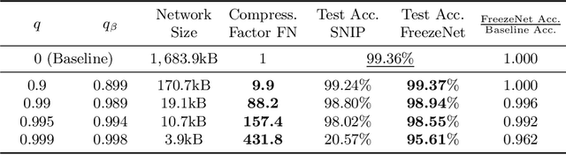 Figure 4 for FreezeNet: Full Performance by Reduced Storage Costs