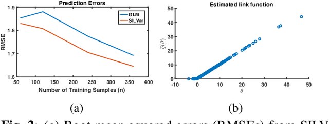 Figure 2 for Single Index Latent Variable Models for Network Topology Inference