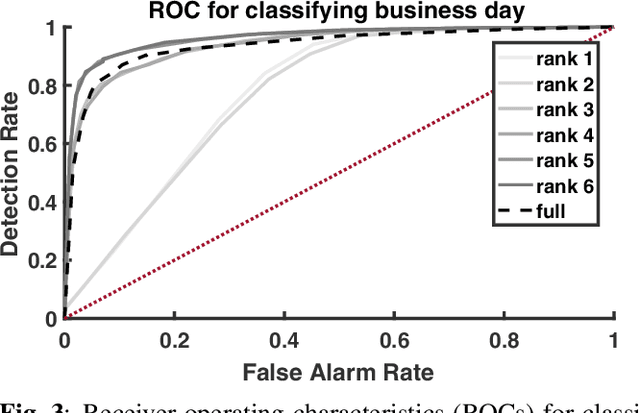 Figure 3 for Single Index Latent Variable Models for Network Topology Inference