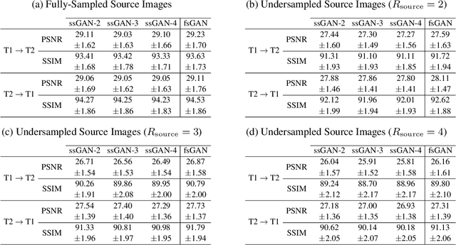 Figure 2 for Semi-Supervised Learning of Mutually Accelerated Multi-Contrast MRI Synthesis without Fully-Sampled Ground-Truths