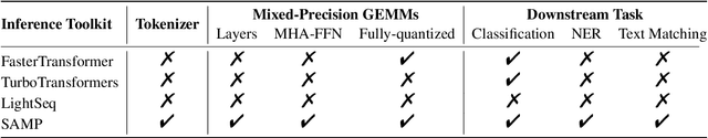 Figure 1 for SAMP: A Toolkit for Model Inference with Self-Adaptive Mixed-Precision
