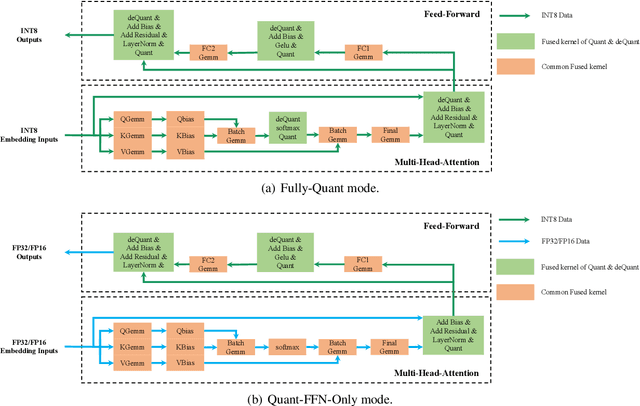 Figure 3 for SAMP: A Toolkit for Model Inference with Self-Adaptive Mixed-Precision