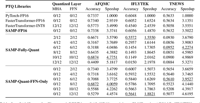 Figure 4 for SAMP: A Toolkit for Model Inference with Self-Adaptive Mixed-Precision