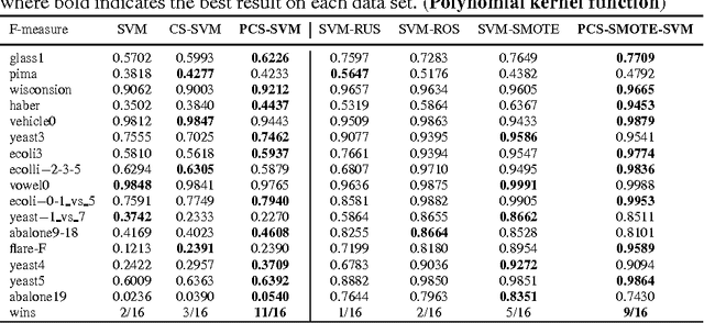 Figure 4 for Optimizing Cost-Sensitive SVM for Imbalanced Data :Connecting Cluster to Classification