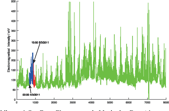 Figure 1 for Optimizing Cost-Sensitive SVM for Imbalanced Data :Connecting Cluster to Classification